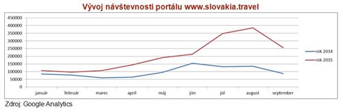 sacr%20-%20návštevnosť%20portálu%20graf