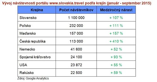 sacr%20-%20návštevnosť%20portálu